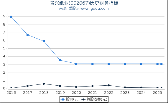 景兴纸业(002067)股东权益比率、固定资产比率等历史财务指标图