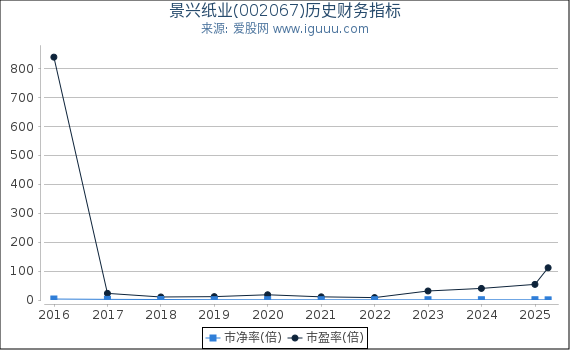 景兴纸业(002067)股东权益比率、固定资产比率等历史财务指标图