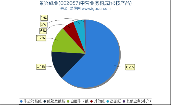 景兴纸业(002067)主营业务构成图（按产品）