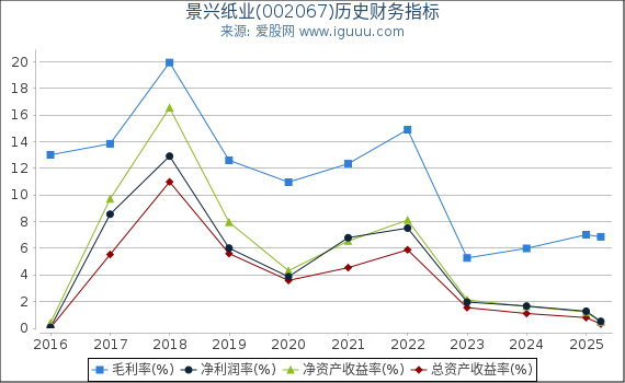 景兴纸业(002067)股东权益比率、固定资产比率等历史财务指标图