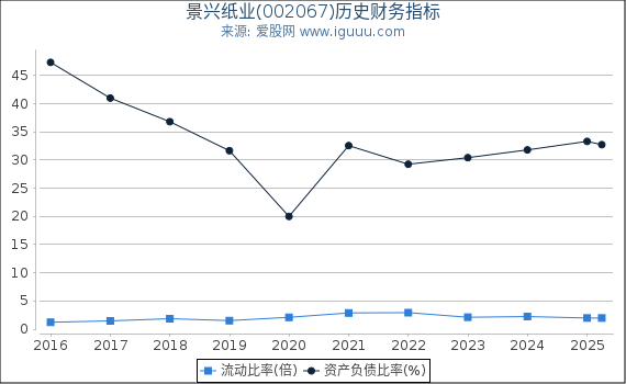 景兴纸业(002067)股东权益比率、固定资产比率等历史财务指标图