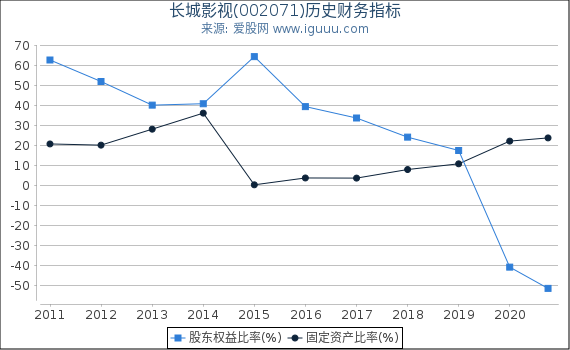 长城影视(002071)股东权益比率、固定资产比率等历史财务指标图