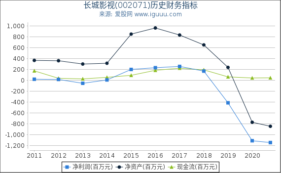 长城影视(002071)股东权益比率、固定资产比率等历史财务指标图