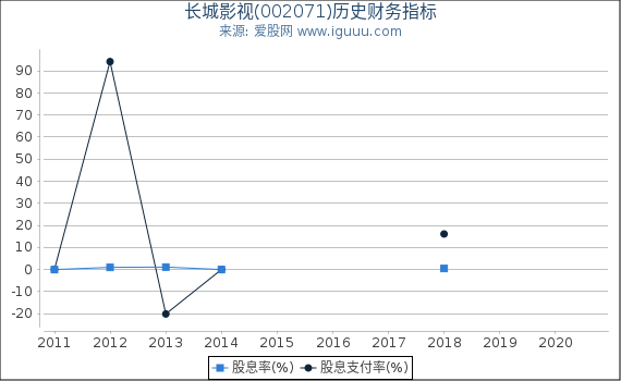 长城影视(002071)股东权益比率、固定资产比率等历史财务指标图