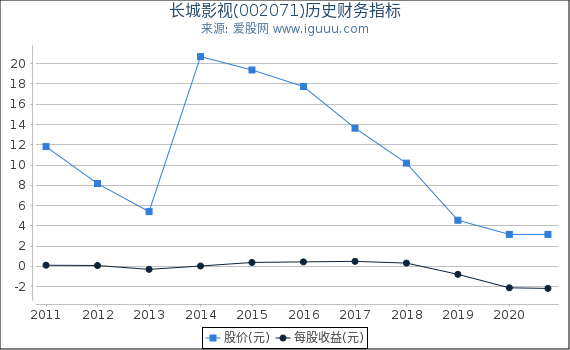 长城影视(002071)股东权益比率、固定资产比率等历史财务指标图