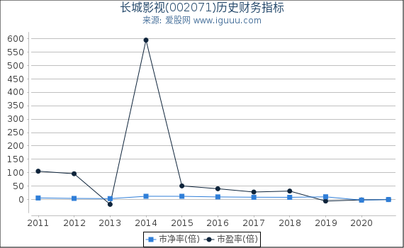 长城影视(002071)股东权益比率、固定资产比率等历史财务指标图