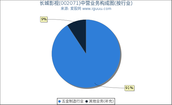 长城影视(002071)主营业务构成图（按行业）
