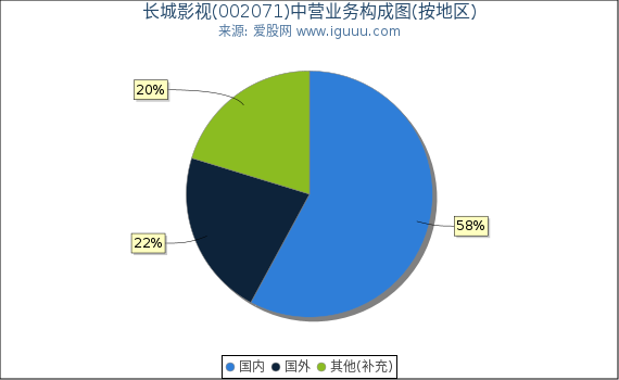 长城影视(002071)主营业务构成图（按地区）