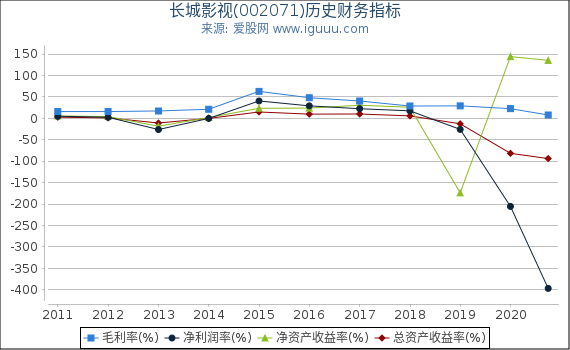 长城影视(002071)股东权益比率、固定资产比率等历史财务指标图