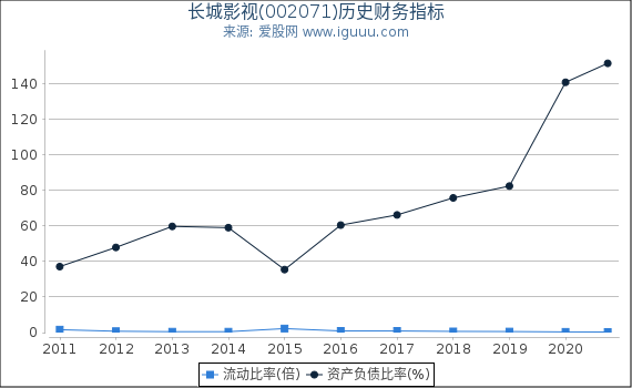 长城影视(002071)股东权益比率、固定资产比率等历史财务指标图