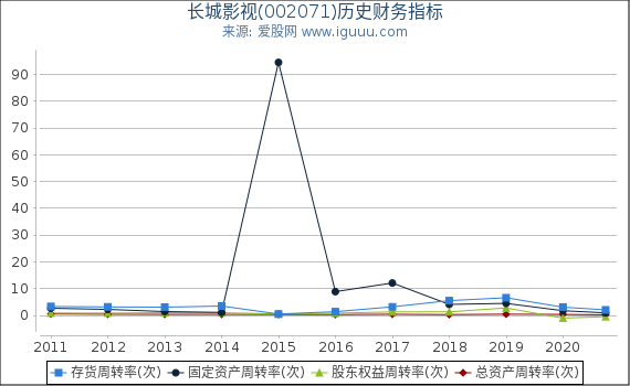 长城影视(002071)股东权益比率、固定资产比率等历史财务指标图