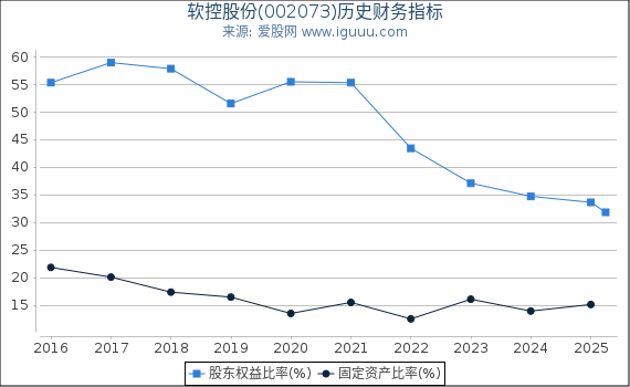 软控股份(002073)股东权益比率、固定资产比率等历史财务指标图