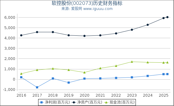 软控股份(002073)股东权益比率、固定资产比率等历史财务指标图