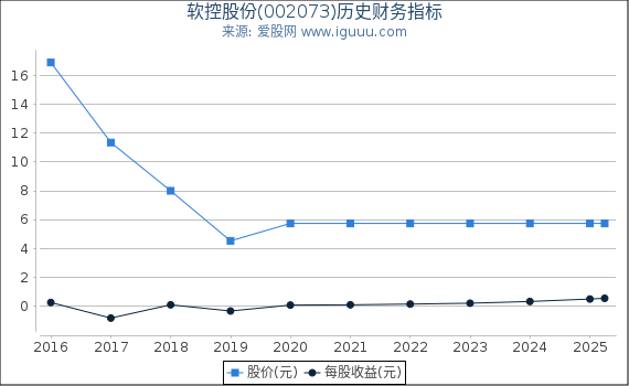软控股份(002073)股东权益比率、固定资产比率等历史财务指标图