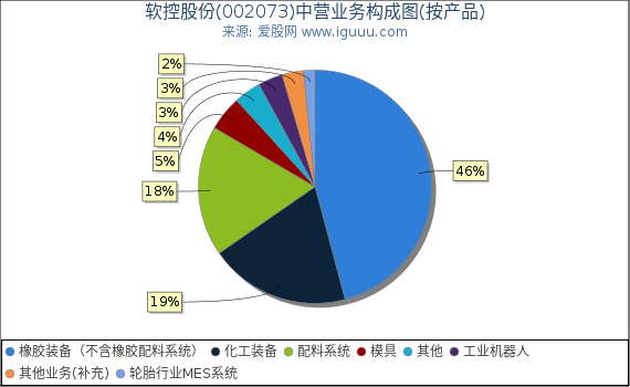 软控股份(002073)主营业务构成图（按产品）