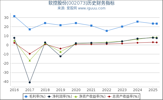 软控股份(002073)股东权益比率、固定资产比率等历史财务指标图