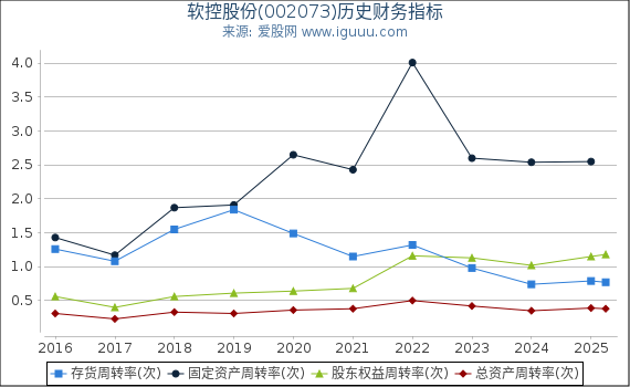 软控股份(002073)股东权益比率、固定资产比率等历史财务指标图