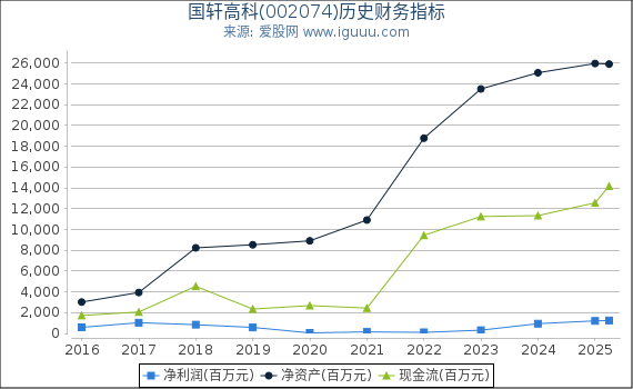 国轩高科(002074)股东权益比率、固定资产比率等历史财务指标图
