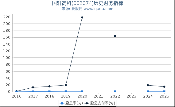 国轩高科(002074)股东权益比率、固定资产比率等历史财务指标图