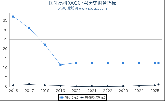 国轩高科(002074)股东权益比率、固定资产比率等历史财务指标图