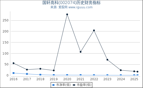 国轩高科(002074)股东权益比率、固定资产比率等历史财务指标图