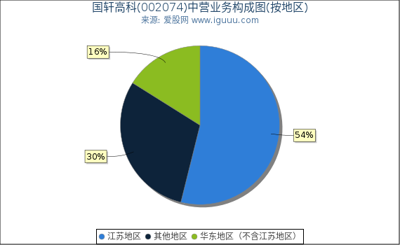 国轩高科(002074)主营业务构成图（按地区）