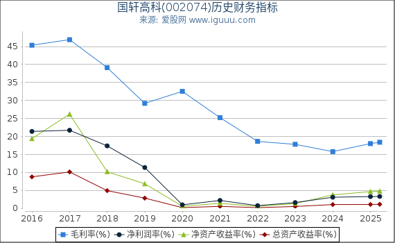 国轩高科(002074)股东权益比率、固定资产比率等历史财务指标图