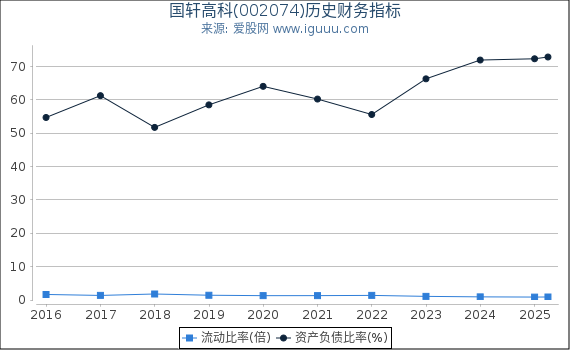 国轩高科(002074)股东权益比率、固定资产比率等历史财务指标图