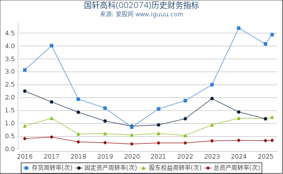 国轩高科(002074)股东权益比率、固定资产比率等历史财务指标图
