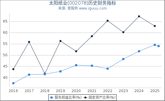太阳纸业(002078)股东权益比率、固定资产比率等历史财务指标图