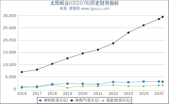 太阳纸业(002078)股东权益比率、固定资产比率等历史财务指标图