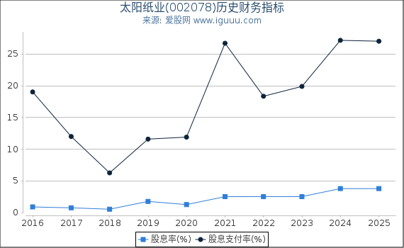 太阳纸业(002078)股东权益比率、固定资产比率等历史财务指标图