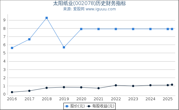 太阳纸业(002078)股东权益比率、固定资产比率等历史财务指标图
