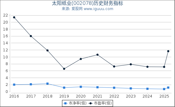 太阳纸业(002078)股东权益比率、固定资产比率等历史财务指标图