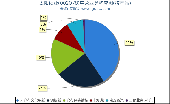 太阳纸业(002078)主营业务构成图（按产品）