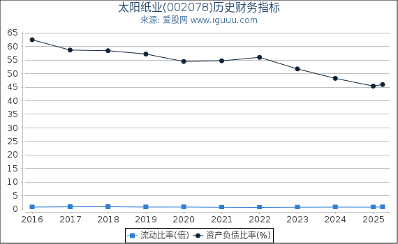 太阳纸业(002078)股东权益比率、固定资产比率等历史财务指标图