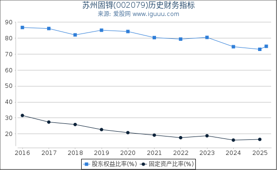苏州固锝(002079)股东权益比率、固定资产比率等历史财务指标图