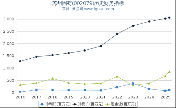 苏州固锝(002079)股东权益比率、固定资产比率等历史财务指标图