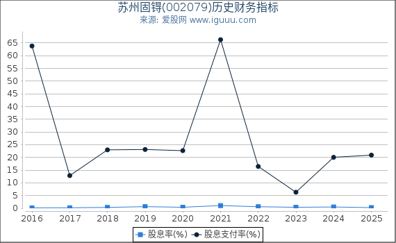 苏州固锝(002079)股东权益比率、固定资产比率等历史财务指标图