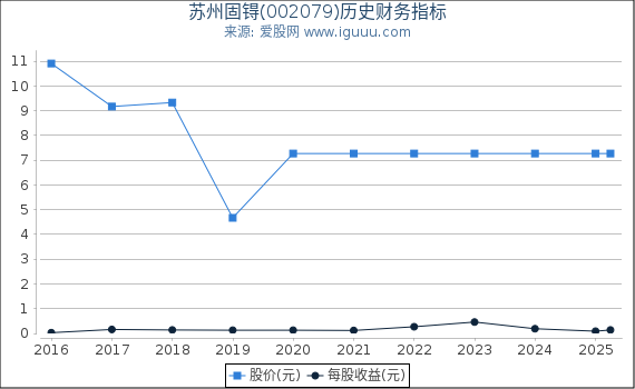 苏州固锝(002079)股东权益比率、固定资产比率等历史财务指标图