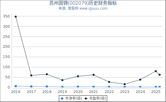 苏州固锝(002079)股东权益比率、固定资产比率等历史财务指标图
