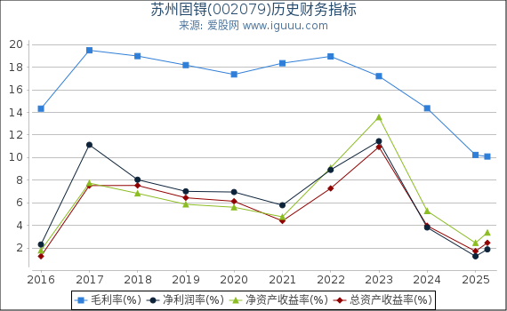 苏州固锝(002079)股东权益比率、固定资产比率等历史财务指标图