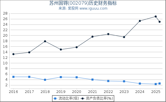 苏州固锝(002079)股东权益比率、固定资产比率等历史财务指标图