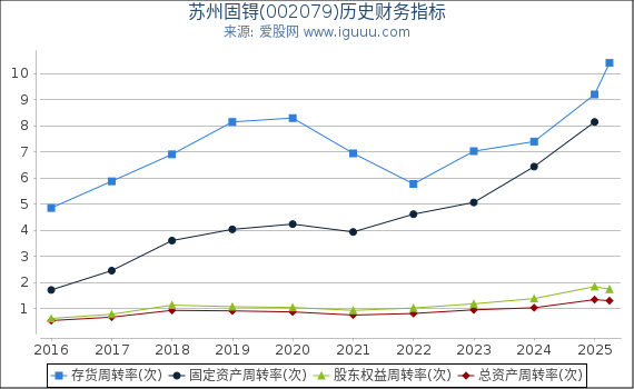 苏州固锝(002079)股东权益比率、固定资产比率等历史财务指标图