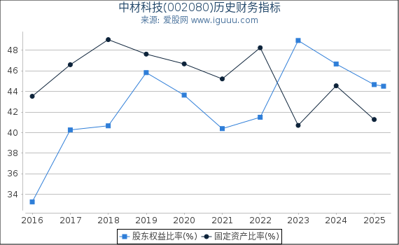 中材科技(002080)股东权益比率、固定资产比率等历史财务指标图
