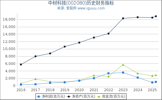 中材科技(002080)股东权益比率、固定资产比率等历史财务指标图