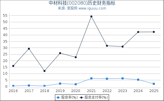 中材科技(002080)股东权益比率、固定资产比率等历史财务指标图