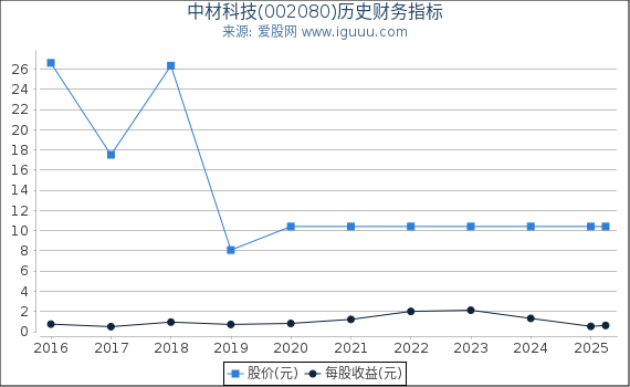 中材科技(002080)股东权益比率、固定资产比率等历史财务指标图