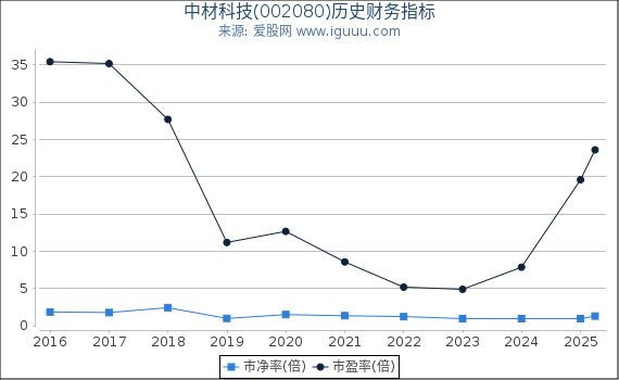 中材科技(002080)股东权益比率、固定资产比率等历史财务指标图