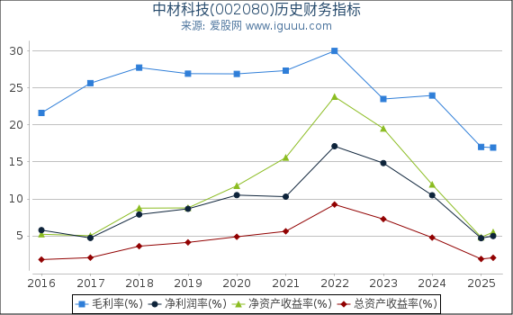 中材科技(002080)股东权益比率、固定资产比率等历史财务指标图